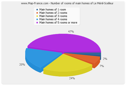 Number of rooms of main homes of Le Ménil-Scelleur